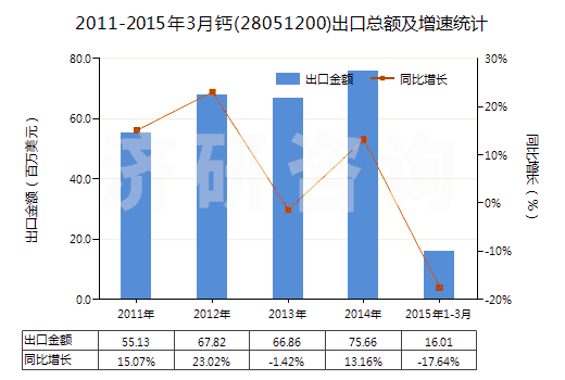 2011-2015年3月鈣(28051200)出口總額及增速統(tǒng)計(jì)